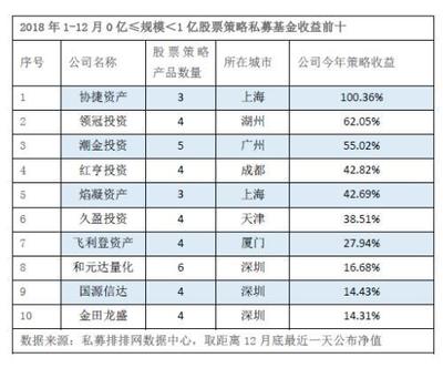 2018私募業(yè)績榜 基巖資產以13%收益率奪得50億元以上規(guī)模冠軍