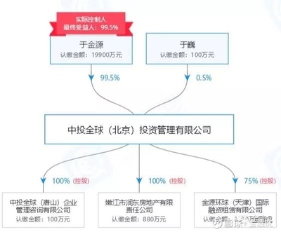 中投全球發(fā)布良退公告 運營P2P“全球匯金服”，停止到期產品單獨兌付投資咨詢業(yè)務整改